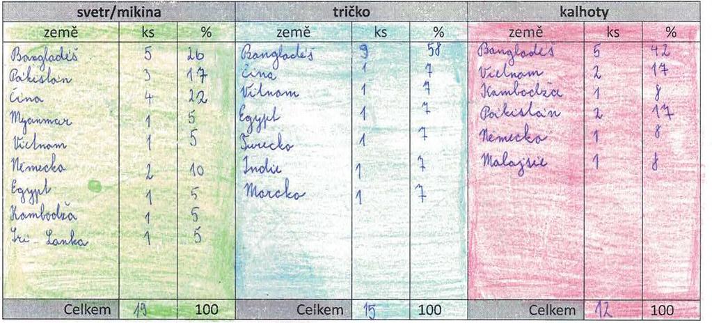 Metodické poznámky a navrhované řešení Pracovní list k malému třídnímu projektu.