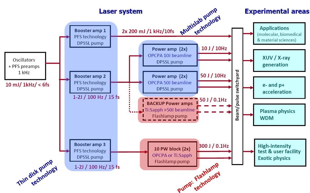 Laser ELI-Beamlines Přesněji Dr. G. Korn, Kolokvium 9. listopadu 2011 1.