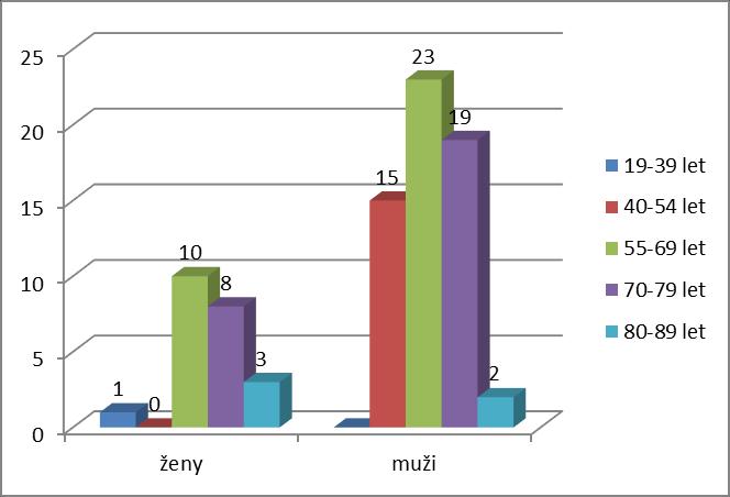 Graf č.