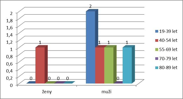Graf č. 7, Klienti s jinou příčinou onemocnění, rozdělení podle věku v roce 2016 Tento graf popisuje rozdělení klientů do kategorií dle věku u jiných příčin zavedení EV, než jak je uvedeno výše.