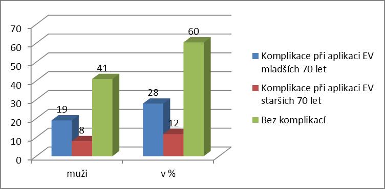 Předpoklad č. 1: Předpokládáme, že u pacientů nad 70 let se budou komplikace vyskytovat ve větší míře, než u pacientů mladších. Graf č.