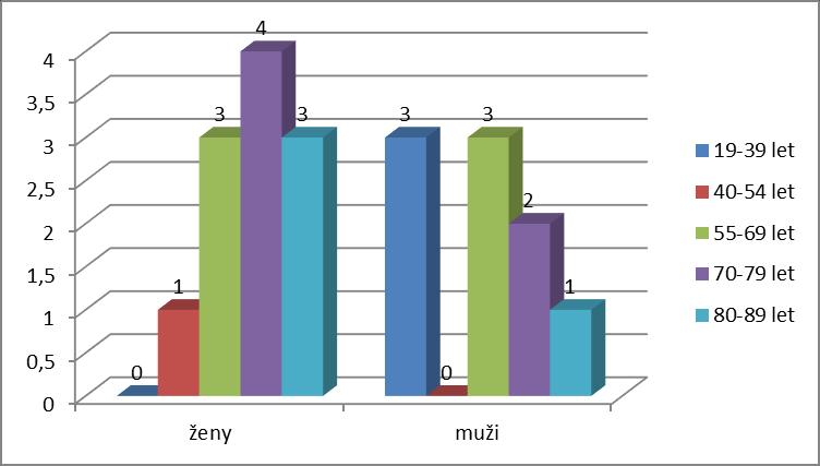 Graf č. 19, Rozdělení klientů s neurologickým onemocněním podle věku v roce 2013 V kategorii 19 až 39 roků byli zastoupeni 3 muži, následující rozmezí 40 až 54 roků bylo zastoupeno 1 ženou.