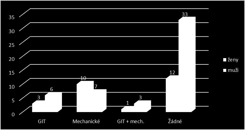 2013 celkem 9 komplikací ze strany GIT (3 u žen (33%), 6 u mužů (67%)), 17 komplikací mechanických
