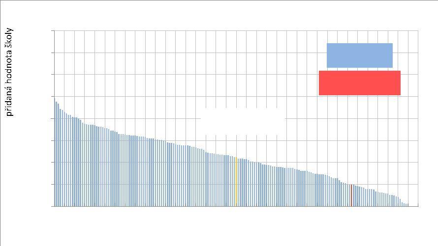 Graf : Pořadí škol podle přidané hodnoty - matematika,6,4,2,0 přidaná hodnota jednotlivých škol přidaná hodnota