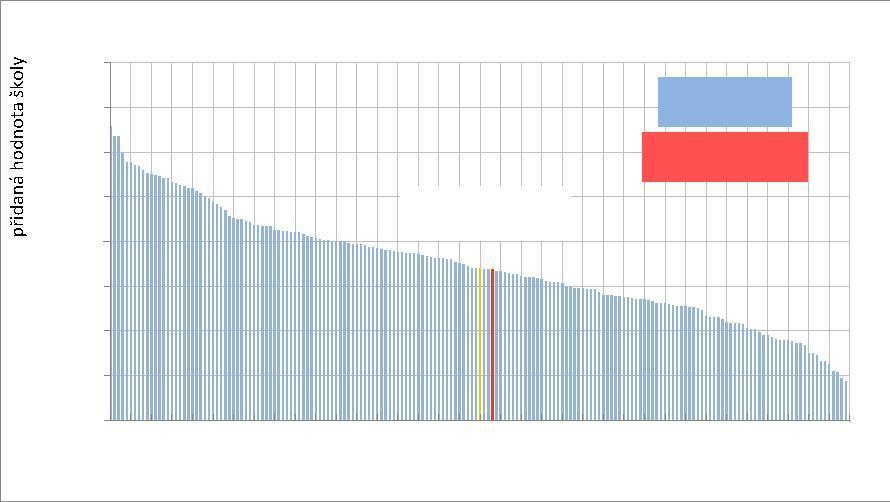 2: Pořadí škol podle přidané hodnoty - čtenářská gramotnost,6,4,2,0 0,8 0,6 0,4 0,2 medián přidané hodnoty všech