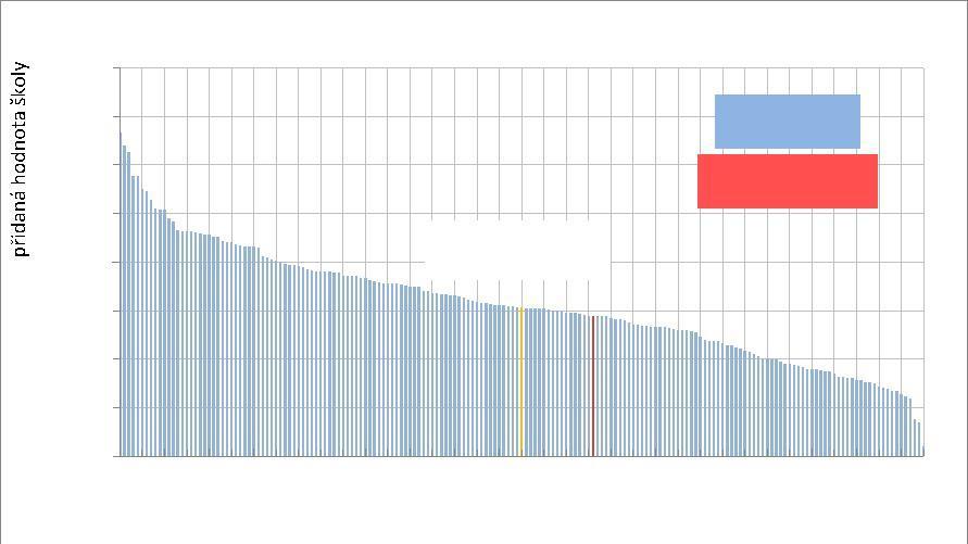 raf 3: Pořadí škol podle přidané hodnoty - český jazyk,6,4,2,0 0,8 0,6 0,4 0,2 medián přidané hodnoty všech škol přidaná hodnota