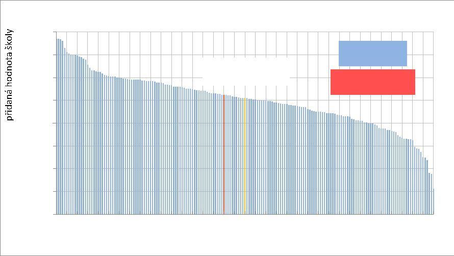 hodnoty - kompetence k učení medián všech školmedián škol stejného kvintilu*vaše škola,6,4,2,0 0,8 0,6 0,4 0,2 medián přidané