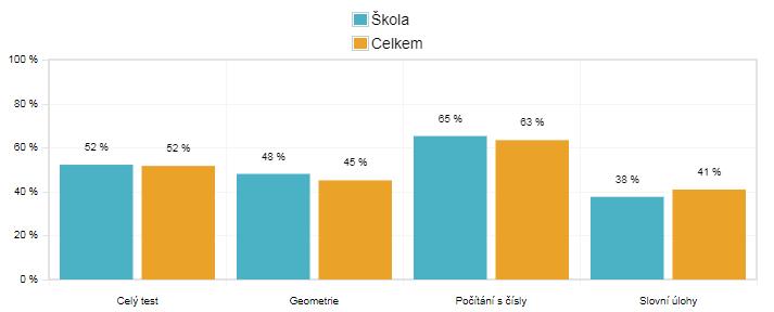 Tříd Celkové výsledky Průměrná úspěšnost žáků školy: 60 % Rozdělení výsledků všech žáků akce: Matematika Test