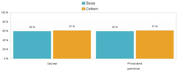 Český jazyk Test Obtížnost Škola Celkem Vyhodnocených testů Obtížnost 33 40 334 Celý test Obtížnost 60 % 65 % Porozumění textu Obtížnost 65 % 69 % Pravopis a mluvnice Obtížnost 47 % 53 % Slovní