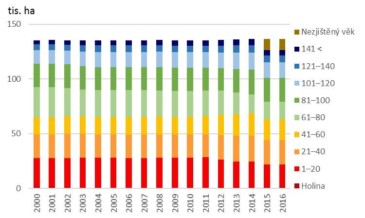 5.1 Druhová a věková skladba lesů Liberecký kraj byl v roce 2016 krajem s nejvyšší lesnatostí v rámci ČR. Lesy v Libereckém kraji pokrývaly 136 472 ha, tj. 43,1 % z jeho celkové rozlohy.