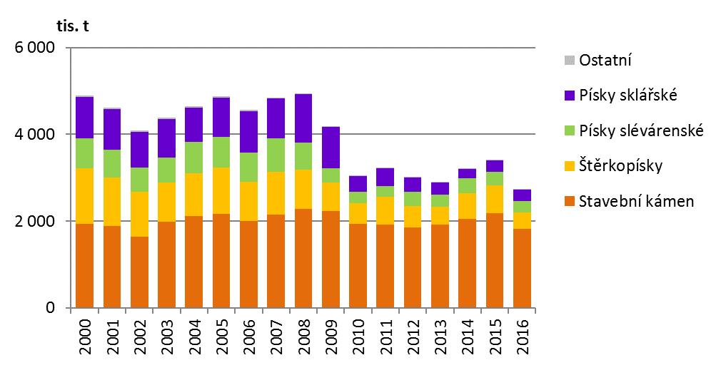 7.1 Těžba Celkový objem těžby v Libereckém kraji v roce 2016 činil 2,7 mil. t a meziročně tak poklesl o 19,6 %, přičemž dlouhodobý vývoj kolísá dle stavu národní ekonomiky.
