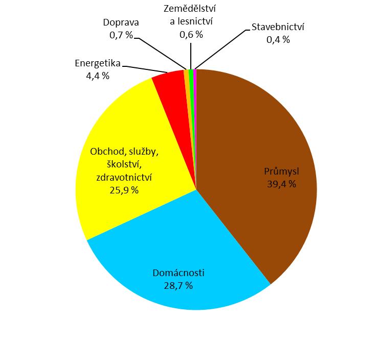 7.3 Spotřeba elektrické energie Spotřeba elektrické energie v Libereckém kraji je po krajích Karlovarském a Pardubickém třetí nejnižší.
