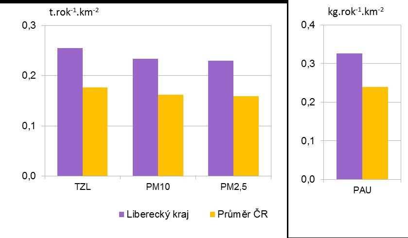 Graf 7.4.2 Měrné emise z vytápění domácností [t.rok -1.