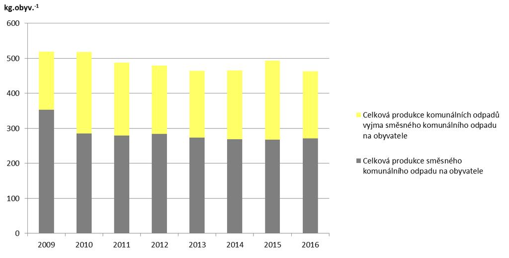 obyv. -1 ], 2009 2016 ČSÚ je zdrojem dat o počtu obyvatel ČR (střední stav).