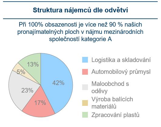 Během celého roku jsme na trhu cítili přetrvávající stabilní zájem o investice do nemovitostí i mezi potenciálními investory, kteří nemají zájem držet nemovitosti přímo.