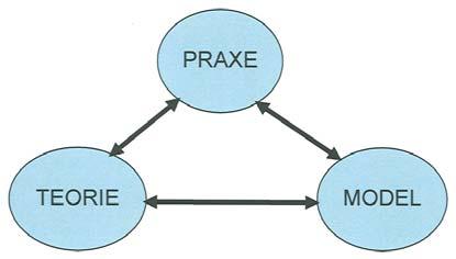 2 Teorie a praxe rizika Obr. 2-1 Vztah praxe model teorie Vztah teorie a praxe je schematizován na obr.2-1. Teorie vždy popisuje realitu (pokud vůbec usiluje o popis reality viz některé společenské vědy) zjednodušeně, jinak to ani není možné.