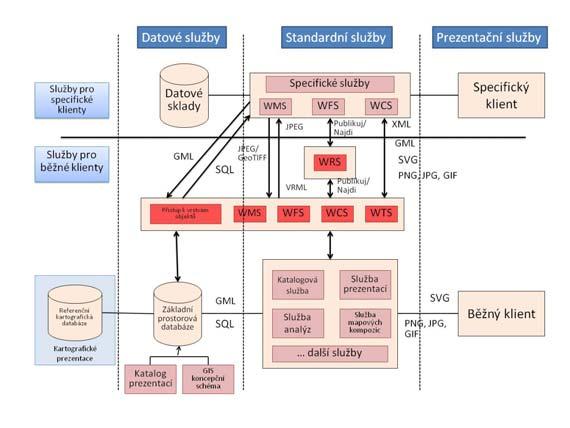 Obr. 1 Příklad servisně orientované architektury databázového systému (upraveno podle (NC3A, 2006)) Uvedené služby jsou zpravidla doplněné odpovídajícím systémem vizualizace prostorových