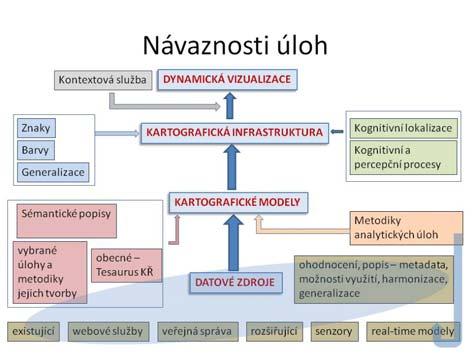 3 Uživatelské řešení adaptivní kartografie v rámci kontextů Systém adaptivní kartografie byl v uplynulých letech dílčím způsobem aplikován pro potřeby krizového řízení v rámci výzkumného záměru