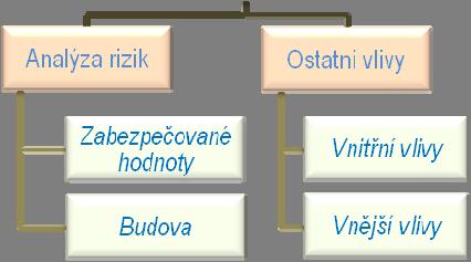 Obr. 1 Místo bezpečnostního posouzení v procesu zřizování PZTS [5], [2] Obr.