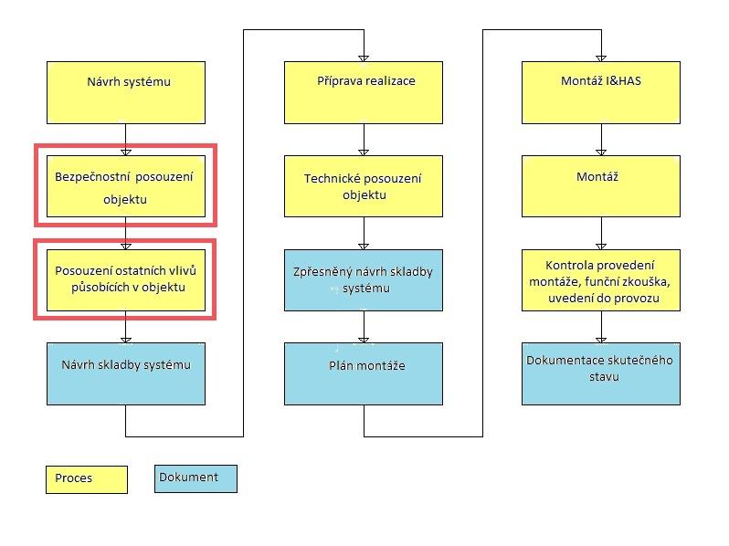 budovy, je zpracovávána s cílem stanovení požadovaného stupně zabezpečení v souladu s ČSN EN 50131-1 ed.