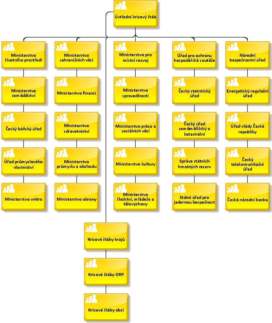 Obr. 1 Schéma krizového řízení v ČR, úroveň ÚKŠ, ministerstva, ostatních ÚSÚ a ČNB (převzato z Karda, Ladislav, 2012, s.