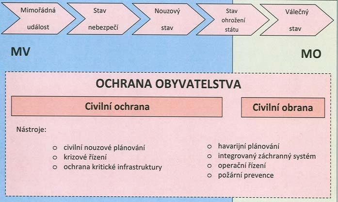 o organizování, o výkon; - nástrojů: o civilní nouzové plánování, o krizové řízení, o ochrana kritické infrastruktury, o havarijní plánování, o integrovaný záchranný systém, o operační řízení, o