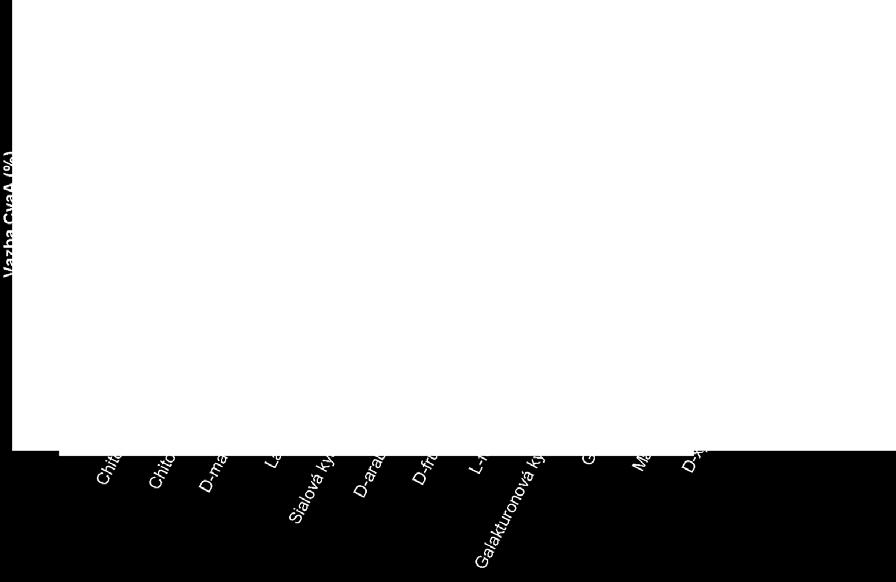N-acetylgalaktosamin (GalNac), N-acetylmannosamin (ManNac) o 10mM koncentraci nebo pouze pufr byly inkubovány 15 minut při 4 C s 0,5 μg/ml CyaA/233FLAG.