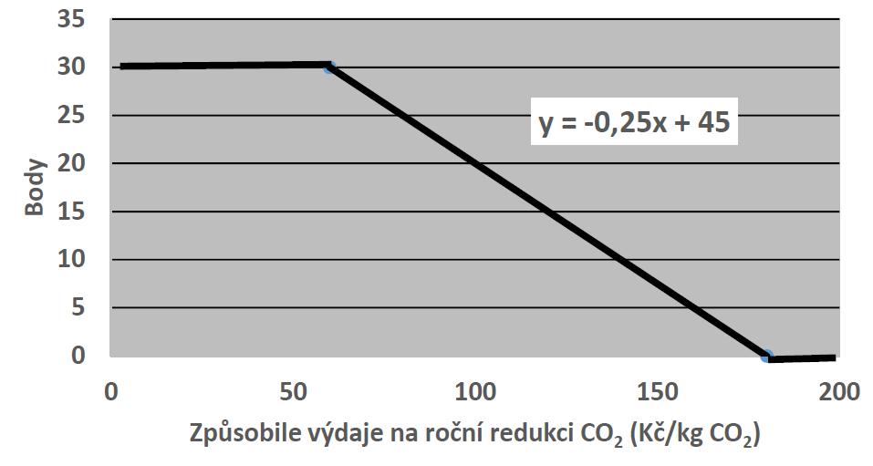 Parametry bodového hodnocení kritérií C a D Bodové hodnocení kritérií C a D bude provedeno na základě energetického posudku podle níže uvedené metodiky.