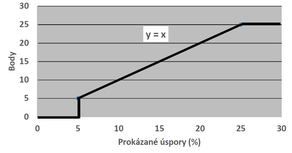 Stanovený interval lineární interpolace odpovídá reálným měrným nákladům na snížení emisí dosahovaných v reálných projektech úspor energie v České republice.