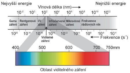 Hlavním zdrojem elektromagnetického záření je tedy Slunce, dále na Zemi proniká i kosmické záření hvězd a dalších objektů galaxie.