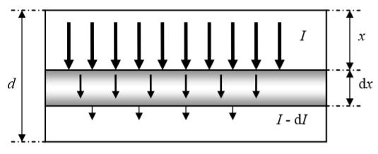Absorbance, reflektance a transmitance Při interakci monochromatického záření s tenkou vrstvou dochází v závislosti na použité vlnové délce a vlastnostech vzorku k určité reflexi, absorpci a