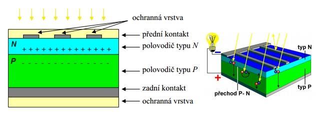 Obr. 2 - Modifikovaný p-i-n přechod s nedopovanou intristickou vrstvou i 1.1.3 Generační vývoj fotovoltaických článků Fotovoltaické články prošly v posledních letech velkým vývojem.