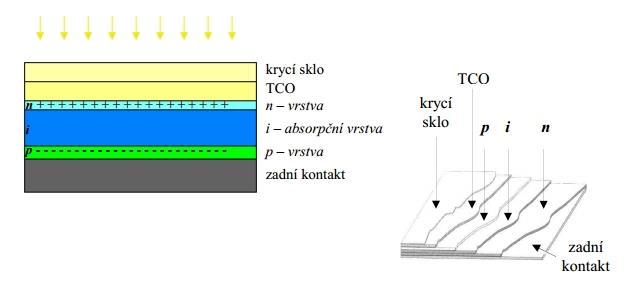 monokrystalického křemíku nebo směsné polovodiče z materiálů jako Cu, In, Ga, S, Se obecně označované jako struktury CIS. [20,21] Obr. 4 - Fotovoltaický tenkovrstvý článek II.