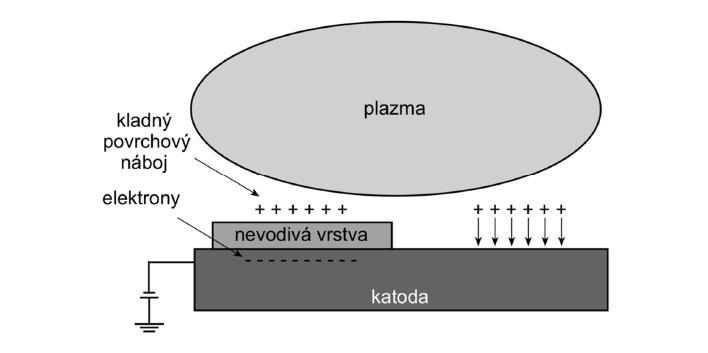 Vznik těchto mikrooblouků způsobuje lokální natavování povrchu a vznik mikročástic, které pronikají do vznikající vrstvy. Zde poté mohou zhoršit morfologii povrchu deponované vrstvy.