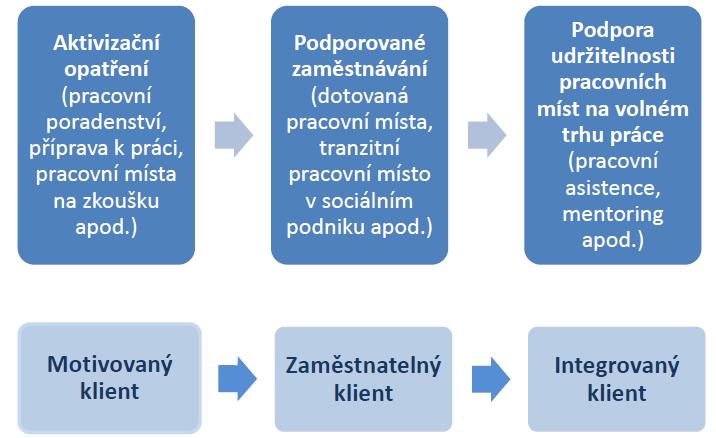 V této výzvě nebudou, krom již zmíněných, podporovány následující aktivity: - PC/jazykové kurzy jako samostatný projekt - Osvětová činnost/kampaně jako samostatný projekt - Tvorba