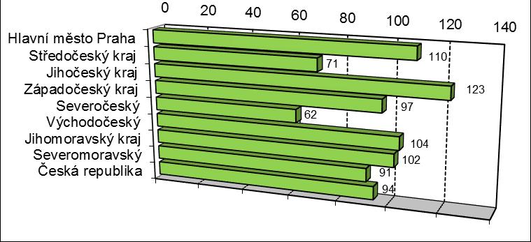 8 Počet obyvatel v jednotlivých krajích Fig. 8 Number of inhabitants in different regions Obr. 9 Průměrný počet znalců na 100 tis.