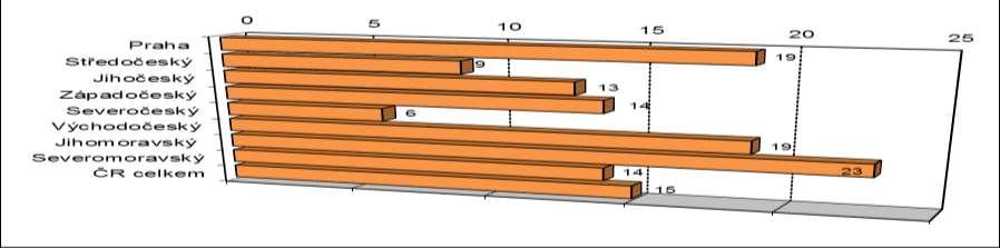 11 Podíl znalců zabývajících se oceňováním nemovitostí v jednotlivých krajích Fig.