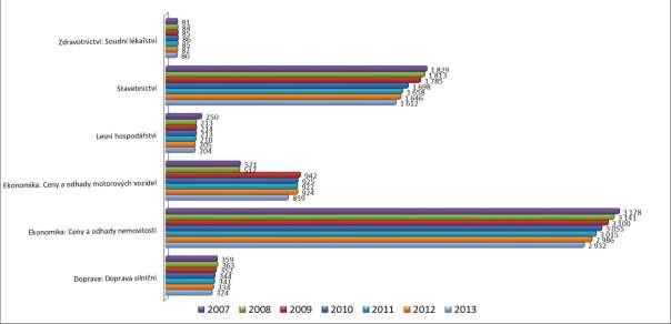 s Obr. 1 Celkový počet znalců ve vybraných oborech a odvětvích v letech 2007 až 2013 Fig. 1 The total number of experts in selected areas from the years 2007 to 2013 Obr.