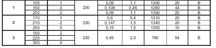 Veľkosť 2 Pripojenie o priemere d=1/2 pre dĺžku 170 cm, rozostúp A= 23,5 cm d=1/2 pre dĺžku 210 a 250 cm, rozostúp A= 27