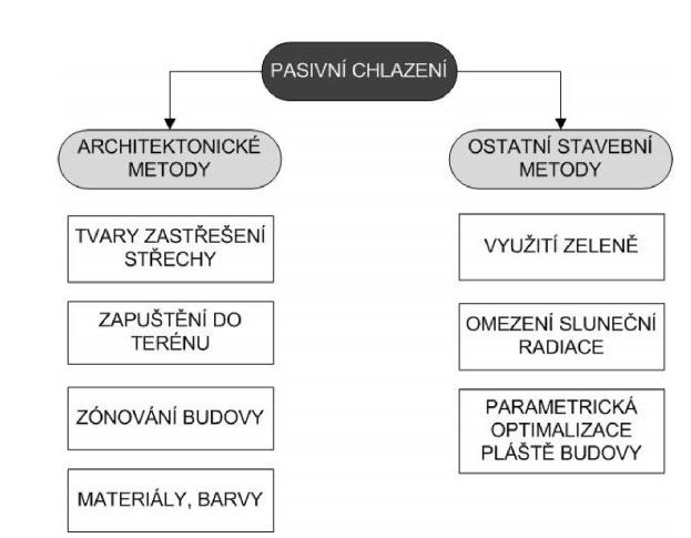 1.1. ÚVOD DO TEORETICKÉ ČÁSTI Kvalita vnitřního prostředí budov nepopíratelně ovlivňuje pracovní výkon osob a jejich zdraví.