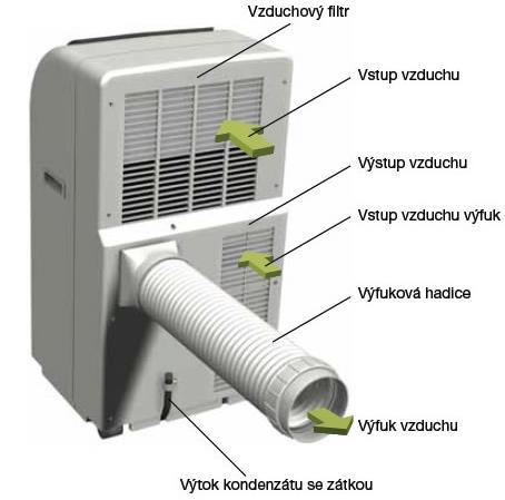 ventilátor pro výdech vzduchu ochlazeného. Odvod kondenzačního tepla zajišťuje flexibilní hadice, kterou je potřeba vyvést ven (nejčastěji oknem).