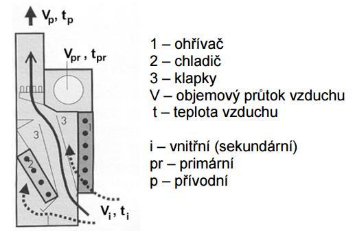 1.3.2.2. Indukční jednotky Indukční jednotky jsou zařízení, která umožňují zajistit změnu stavu vzduchu a jeho distribuci s minimálními energetickými nároky a nízkou hlučností.
