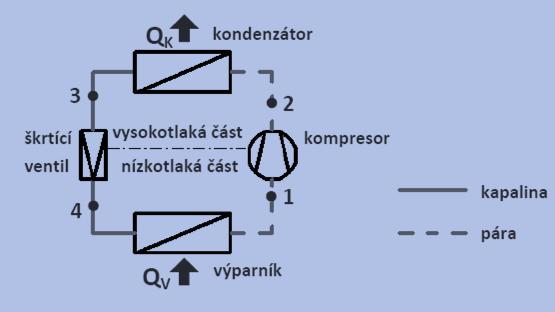 1.4.1. Parní kompresorový cyklus Pracuje na principu změny skupenství a následné komprese par chladiva.