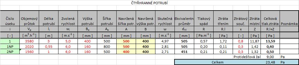 V projektu je navrženo jak čtyřhranné potrubí,
