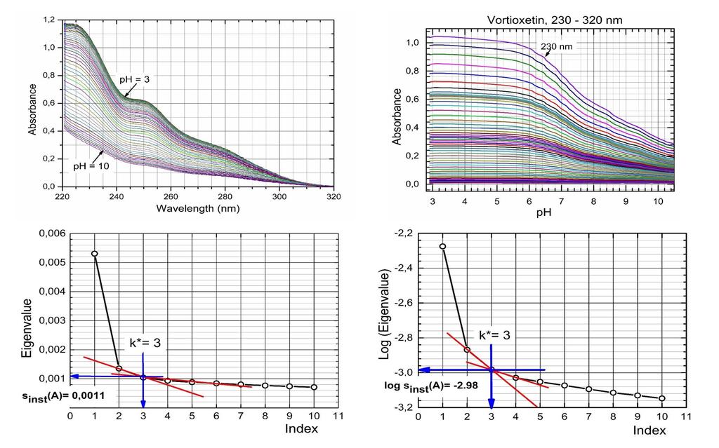 Faktorová analýza spekter Faktorovou analýzou vějíře spekter se z Cattelova indexového grafu (Scree plot)