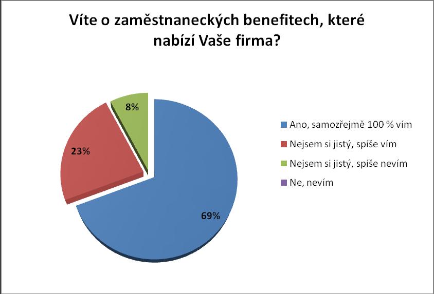 Ve Firmě B na tuto otázku odpověděla polovina dotazovaných, že pro ně jsou určitě peníze větším ohodnocením, než je to slovní.