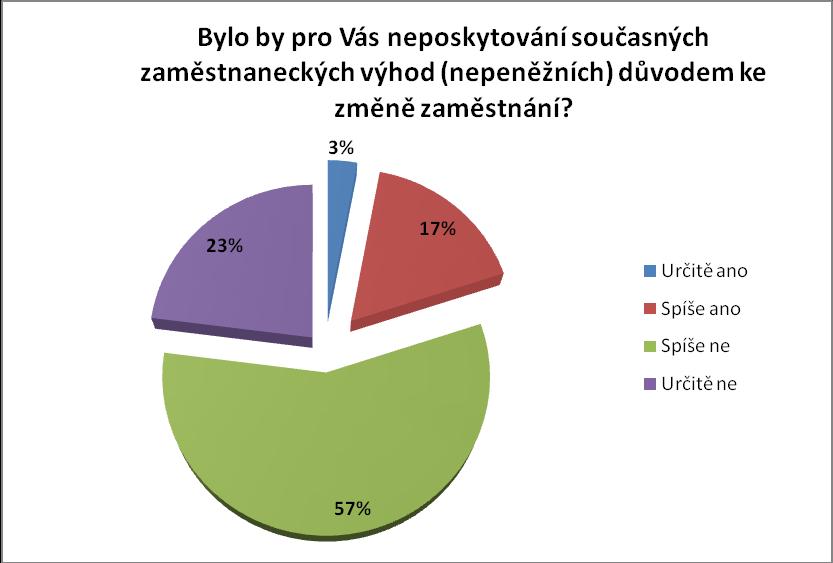 Graf 6 Vyhodnocení otázky č. 5 Firma B (vlastní dotazníkové šetření) Ve Firmě B odpovědělo 57 % respondentů, že neposkytování benefitů by pro ně spíše nebylo důvodem ke změně zaměstnání.