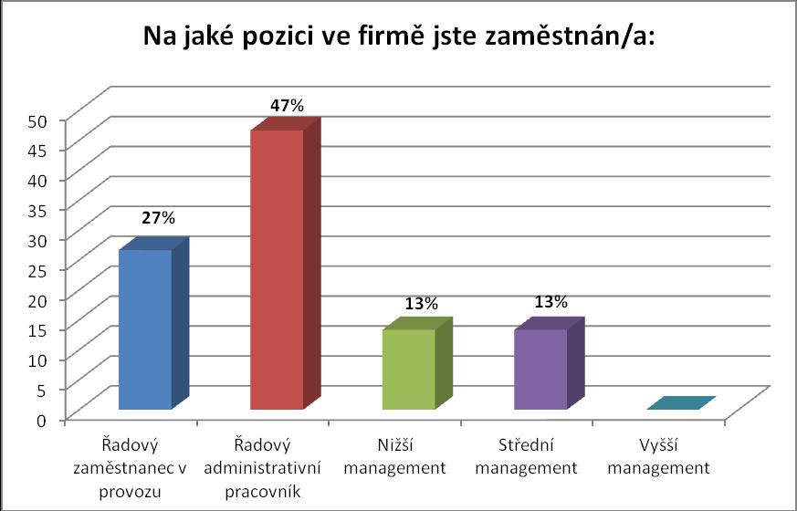 Graf 19 Vyhodnocení otázky č. 18 Firma B (vlastní dotazníkové šetření) Ve Firmě B se zúčastnilo dotazníkového šetření 47 % řadových administrativních pracovníků a 27 % řadových zaměstnanců v provozu.