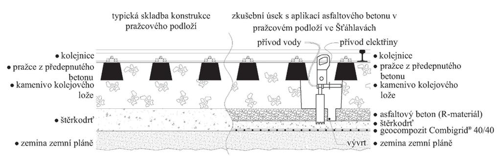 Obr. 1 Podélný řez s typickou skladbou konstrukce železniční trati a skladbou s aplikací R materiálu s naznačením způsobu odběru zkušebních vývrtů pustné hodnoty zborcení koleje v místě železničního