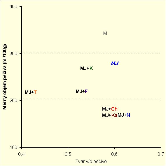 Měrný objem a hodnocení pečiva Penetrace střídy (mm) Senzorické hodnocení (body) MJ + kaštan 16,0 M 12,0 8,0 MJ MJ + nopál 4,0 0,0 MJ + konopí MJ + chia MJ + tef